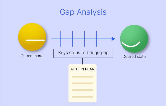 Gap Analysis Write for Us, Guest Post, Contribute and Submit Post