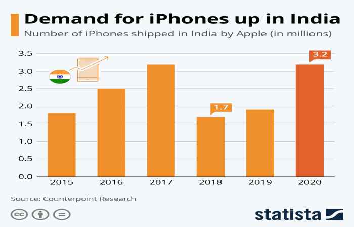 iPhone Demand Growth in India